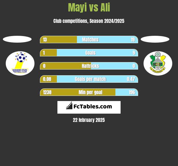 Mayi vs Ali h2h player stats