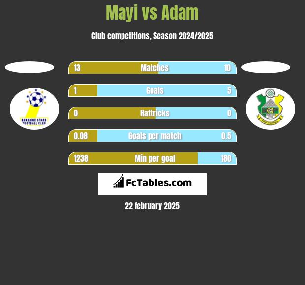 Mayi vs Adam h2h player stats