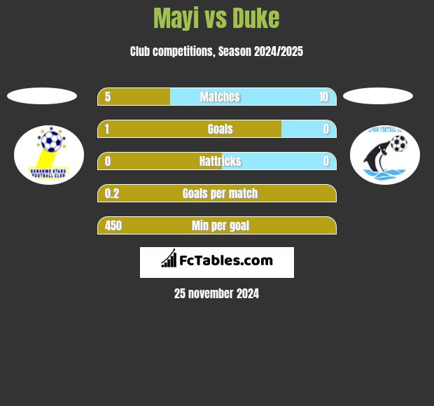 Mayi vs Duke h2h player stats