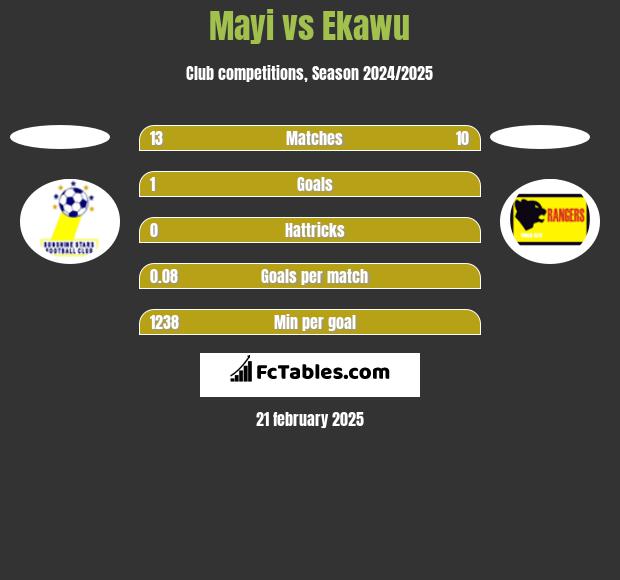 Mayi vs Ekawu h2h player stats