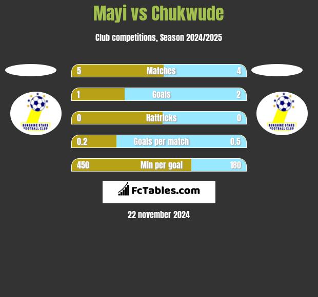 Mayi vs Chukwude h2h player stats