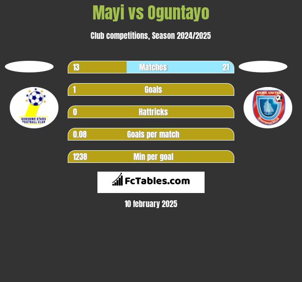 Mayi vs Oguntayo h2h player stats