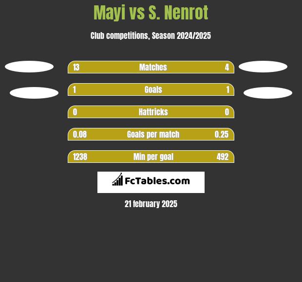 Mayi vs S. Nenrot h2h player stats