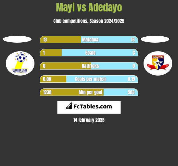 Mayi vs Adedayo h2h player stats