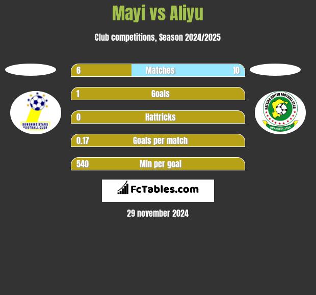 Mayi vs Aliyu h2h player stats