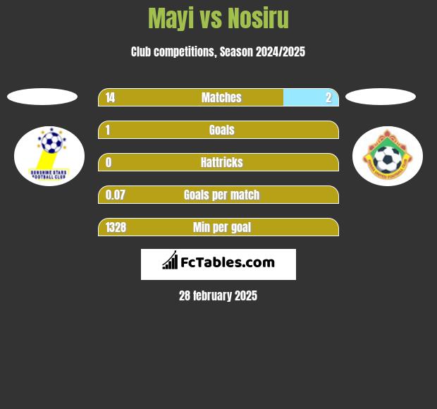 Mayi vs Nosiru h2h player stats