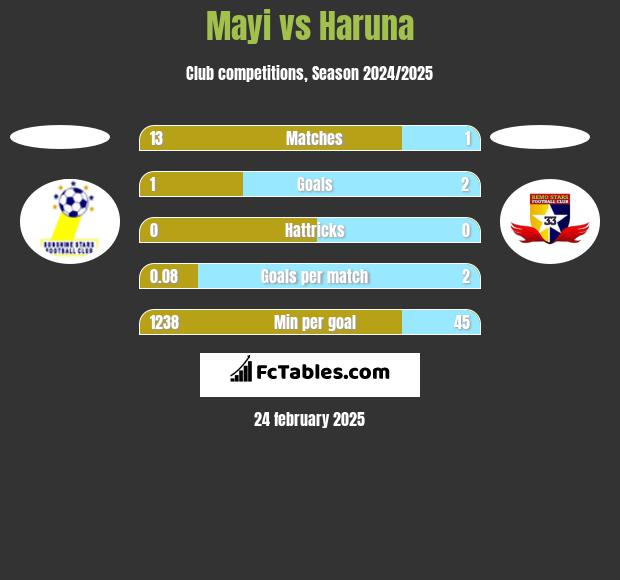 Mayi vs Haruna h2h player stats