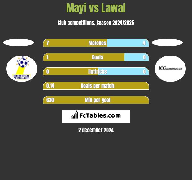 Mayi vs Lawal h2h player stats