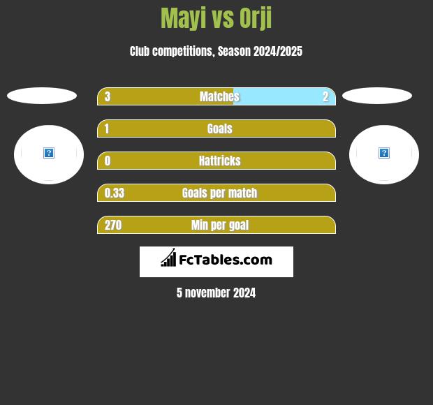 Mayi vs Orji h2h player stats