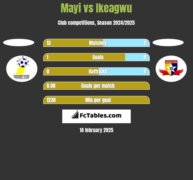 Mayi vs Ikeagwu h2h player stats