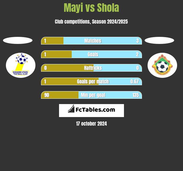 Mayi vs Shola h2h player stats