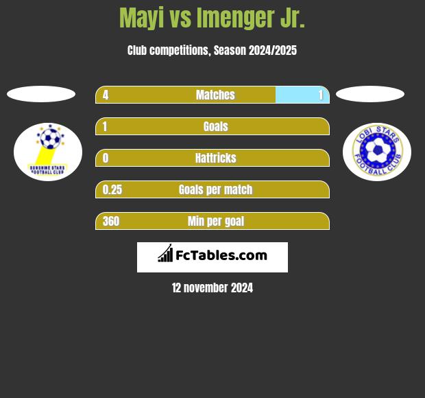 Mayi vs Imenger Jr. h2h player stats