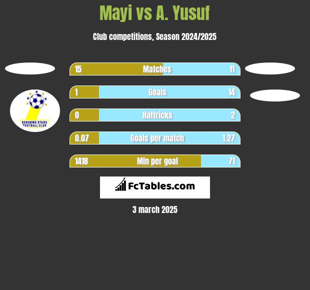 Mayi vs A. Yusuf h2h player stats