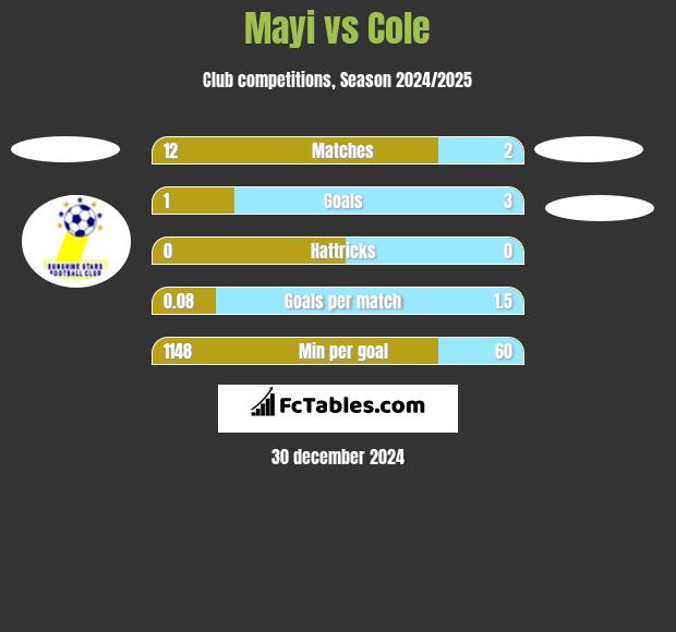 Mayi vs Cole h2h player stats