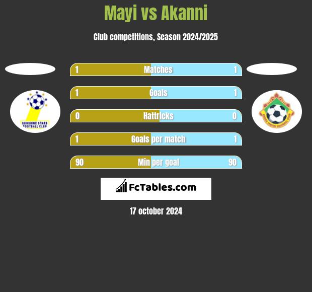 Mayi vs Akanni h2h player stats