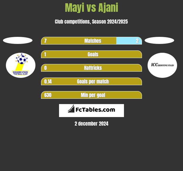 Mayi vs Ajani h2h player stats