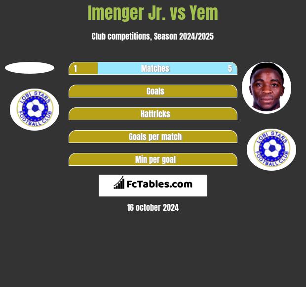 Imenger Jr. vs Yem h2h player stats