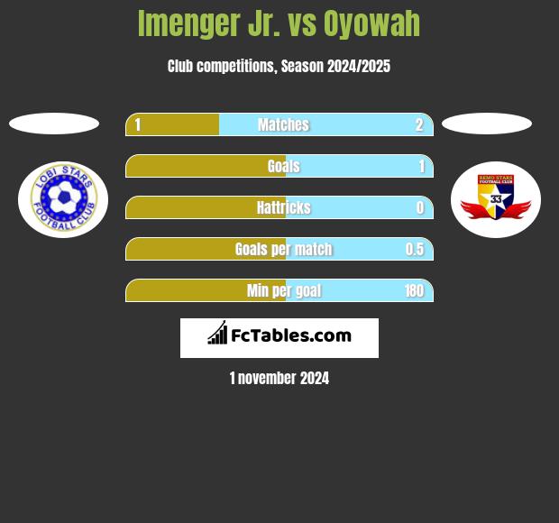 Imenger Jr. vs Oyowah h2h player stats