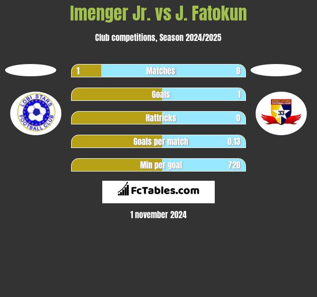 Imenger Jr. vs J. Fatokun h2h player stats