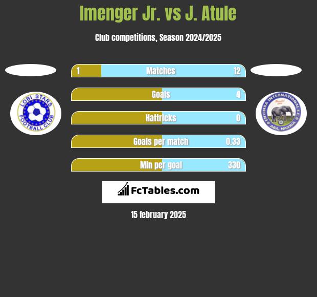 Imenger Jr. vs J. Atule h2h player stats