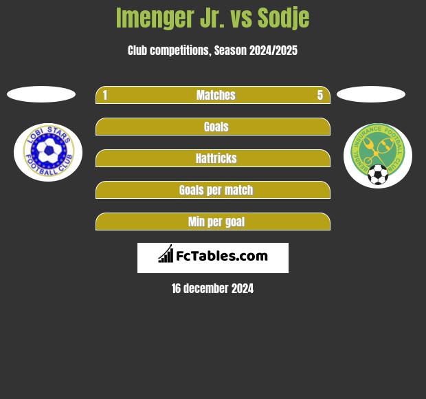 Imenger Jr. vs Sodje h2h player stats