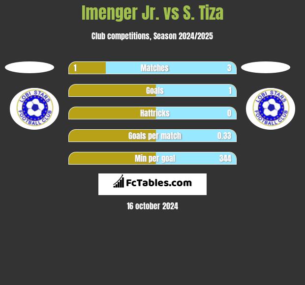 Imenger Jr. vs S. Tiza h2h player stats