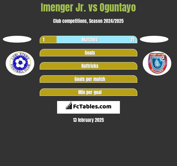 Imenger Jr. vs Oguntayo h2h player stats