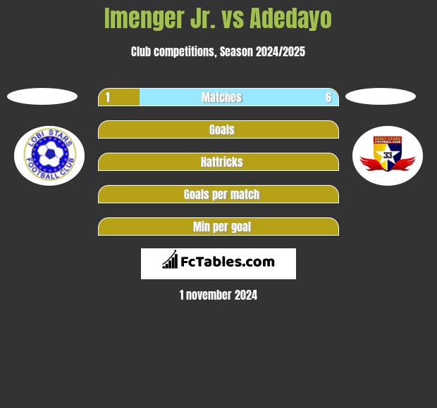 Imenger Jr. vs Adedayo h2h player stats