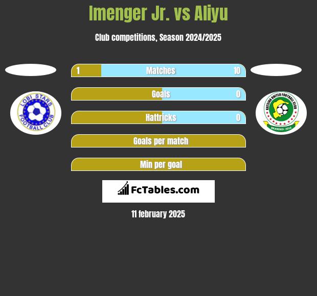 Imenger Jr. vs Aliyu h2h player stats