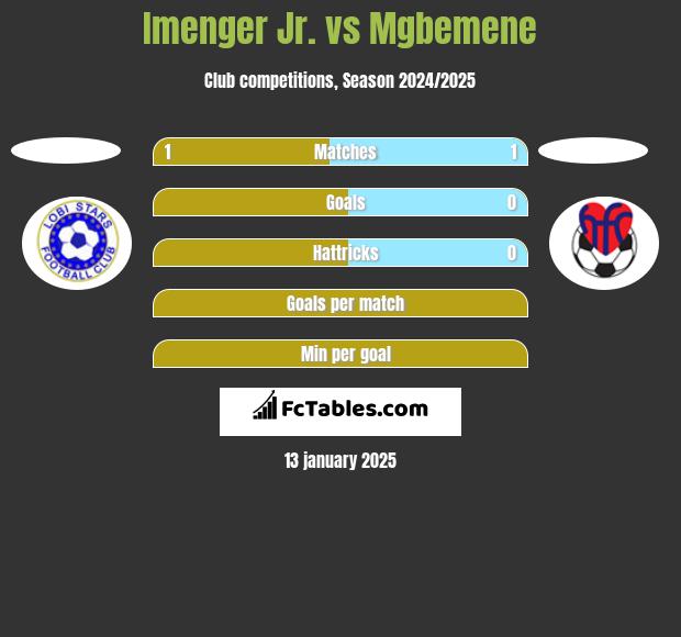 Imenger Jr. vs Mgbemene h2h player stats