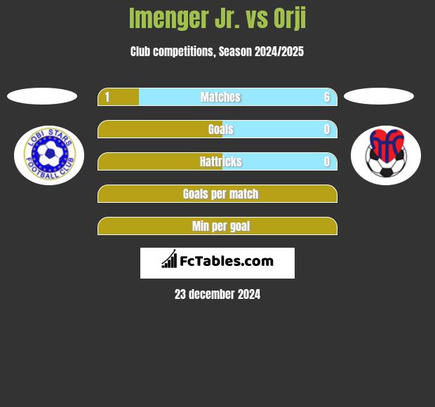 Imenger Jr. vs Orji h2h player stats