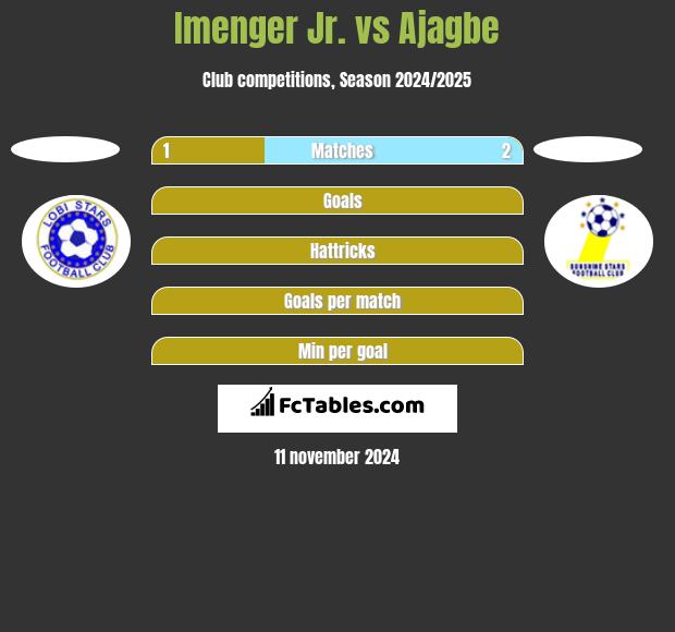 Imenger Jr. vs Ajagbe h2h player stats