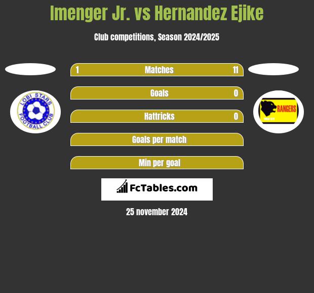 Imenger Jr. vs Hernandez Ejike h2h player stats