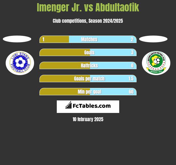 Imenger Jr. vs Abdultaofik h2h player stats