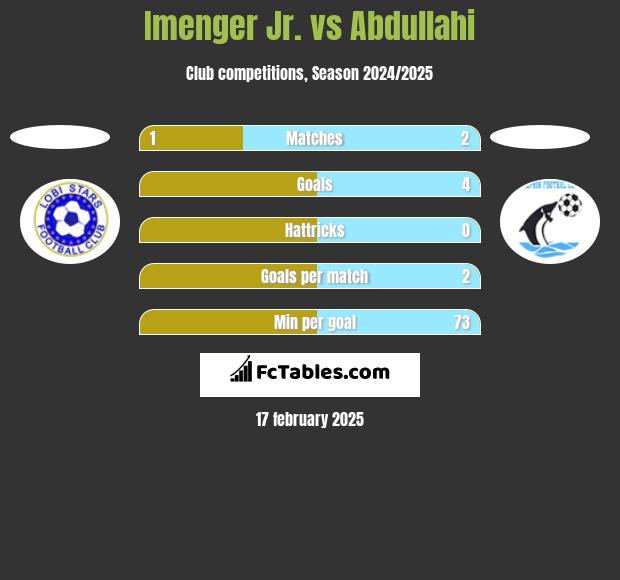 Imenger Jr. vs Abdullahi h2h player stats