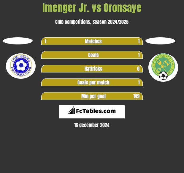 Imenger Jr. vs Oronsaye h2h player stats