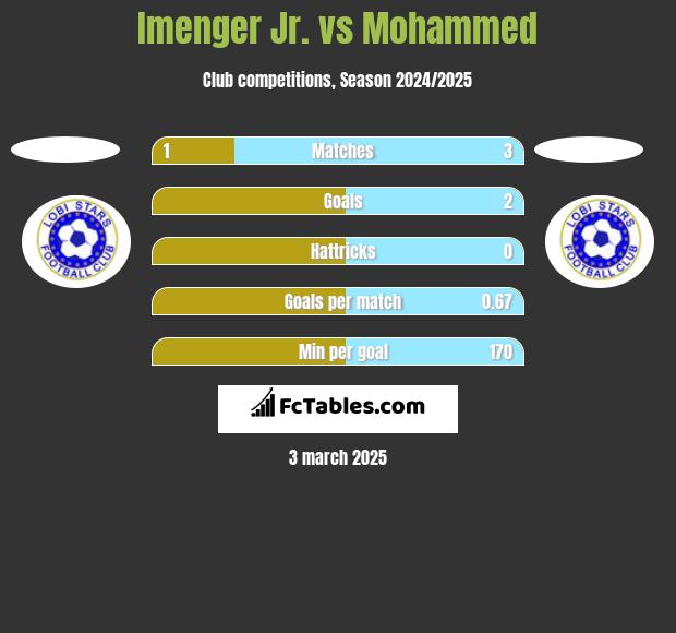 Imenger Jr. vs Mohammed h2h player stats