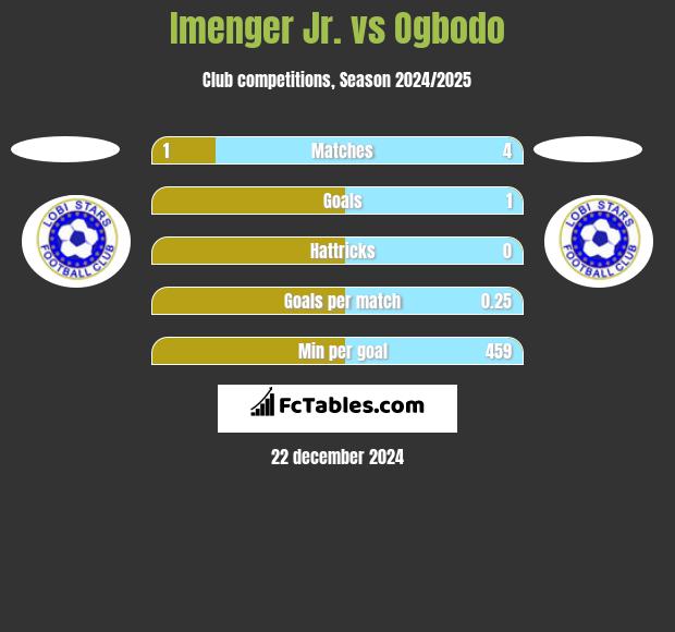 Imenger Jr. vs Ogbodo h2h player stats