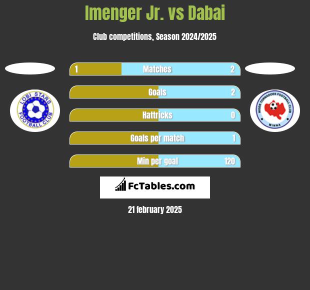 Imenger Jr. vs Dabai h2h player stats