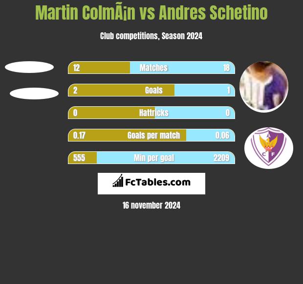 Martin ColmÃ¡n vs Andres Schetino h2h player stats