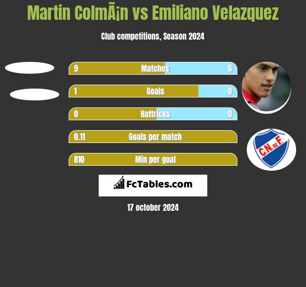 Martin ColmÃ¡n vs Emiliano Velazquez h2h player stats