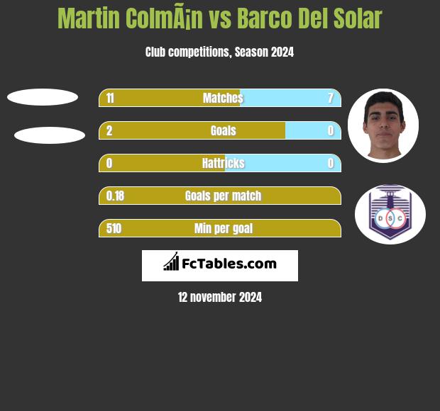 Martin ColmÃ¡n vs Barco Del Solar h2h player stats