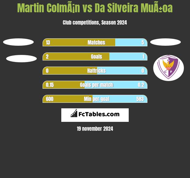 Martin ColmÃ¡n vs Da Silveira MuÃ±oa h2h player stats