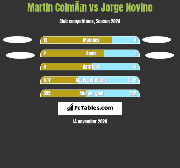 Martin ColmÃ¡n vs Jorge Novino h2h player stats