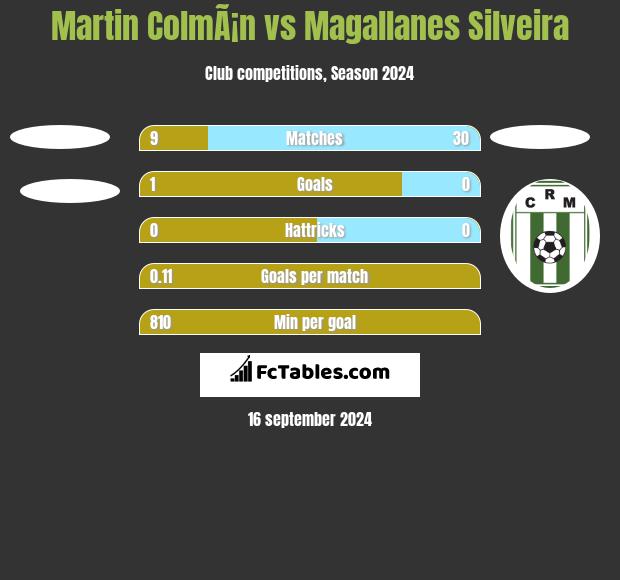 Martin ColmÃ¡n vs Magallanes Silveira h2h player stats