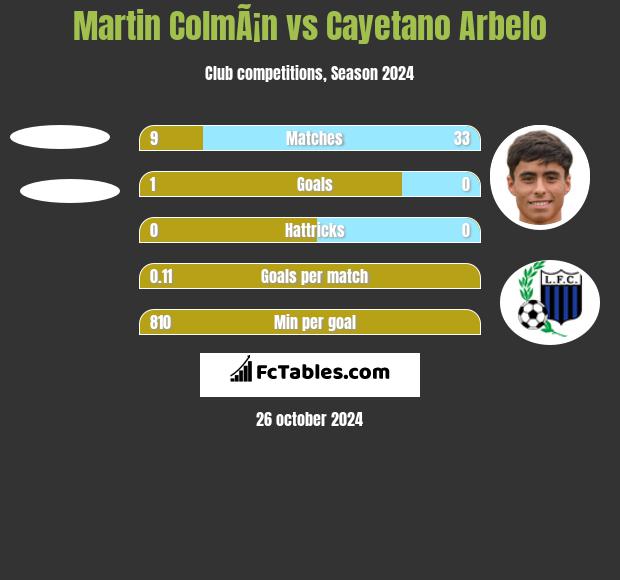 Martin ColmÃ¡n vs Cayetano Arbelo h2h player stats