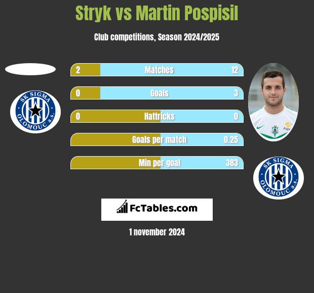 Stryk vs Martin Pospisil h2h player stats