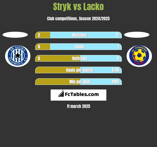 Stryk vs Lacko h2h player stats