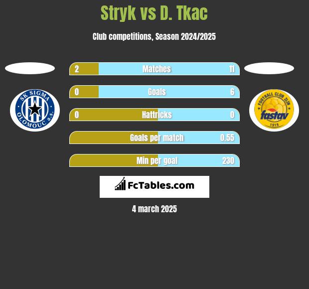 Stryk vs D. Tkac h2h player stats