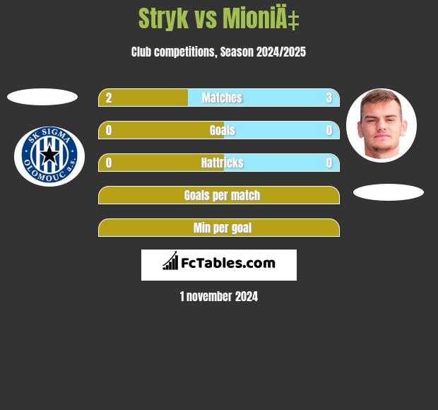 Stryk vs MioniÄ‡ h2h player stats